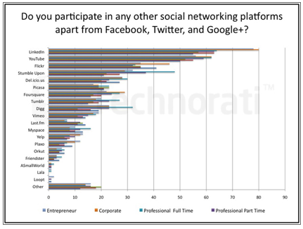 diğer sosyal medya platformları