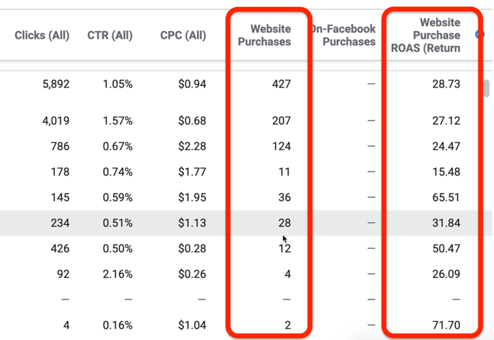 Facebook Ads Manager'daki Performans ve Tıklamalar raporu verileri
