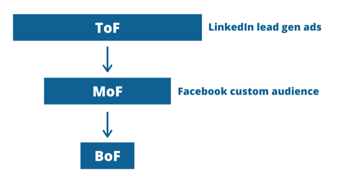 LinkedIn ve Facebook reklamları ile huni grafiği