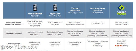 Gadget ve iPhone Sigortası: SquareTrade, Verizon ve Diğer Garanti Seçenekleri