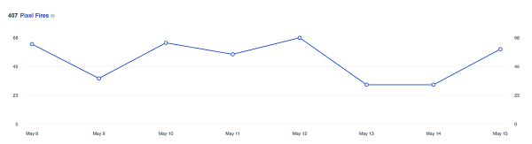 Bu grafik, Facebook pikselinin son 14 günde kaç kez ateşlendiğini gösterir.