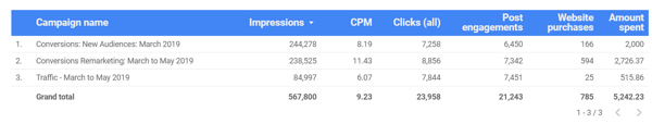 Facebook reklamlarınızı analiz etmek için Google Data Studio'yu kullanın, genel Facebook Reklam performansı için örnek grafik verileri