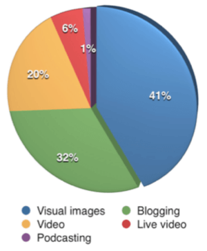 İlk kez, ankete katılan pazarlamacılar için en önemli içerik türü olarak görsel içerik blog yazmayı geride bıraktı.