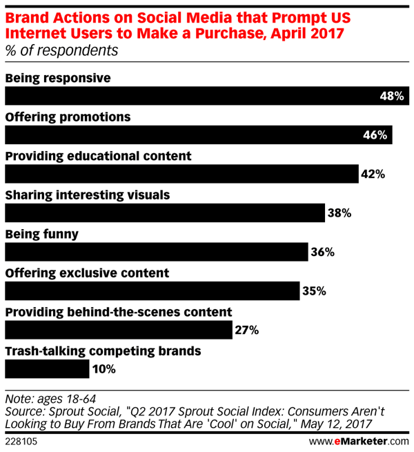 Sosyal medyadaki farklı marka eylemleri tüketici satın almalarını nasıl etkiler?