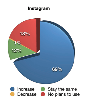 2019 Sosyal Medya Pazarlama Sektörü Raporu, pazarlamacılar Instagram'daki video pazarlama faaliyetlerini nasıl değiştirecek?