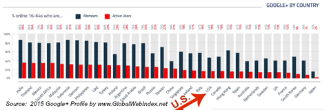 ülkeye göre globalwebindex google + kullanıcıları