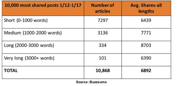 BuzzSumo'nun araştırmasına göre, LinkedIn'de en çok 1.000 ila 3.000 kelime arasında makaleler paylaşıldı.