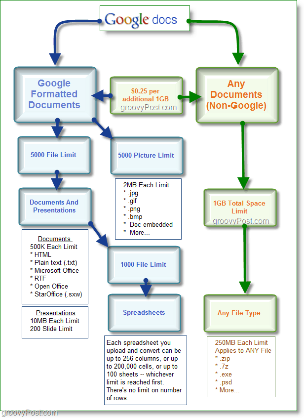 Google Dokümanlar Depolama Alanı Grafiği