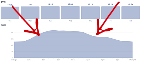 hayranlarınız çevrimiçi olduğunda grafik