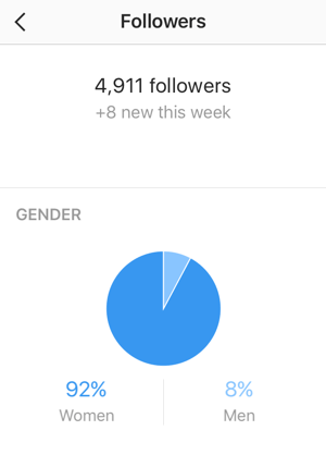Takipçi istatistikleri ekranı, yeni Instagram takipçi sayınızı ve cinsiyet dağılımını gösterir.