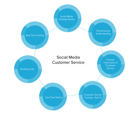 sosyal medya müşteri hizmetleri grafiği