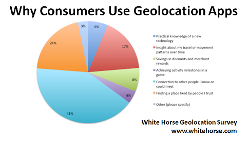 tüketiciler neden coğrafi konum uygulamalarını kullanıyor