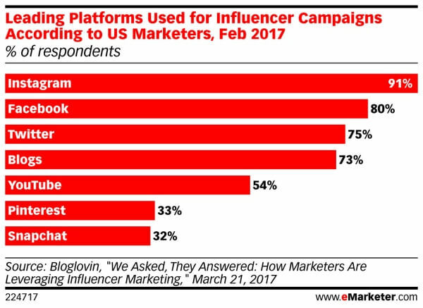 Snapchat, influencer pazarlama için yığının en altında yer alıyor.