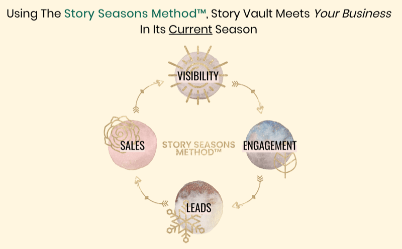 Story Seasons Yöntemini gösteren grafik