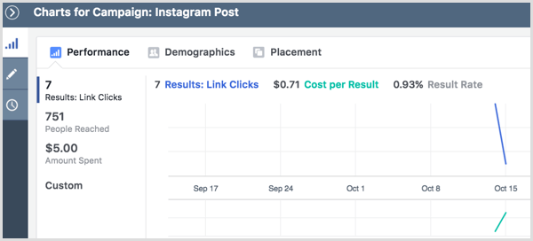 Instagram reklam kampanyası sonuçları grafikleri görüntüle