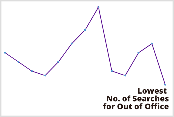 Tahmine dayalı analitik, Chris Penn'in ofis dışı ortamlar için en düşük arama sayısının ne zaman gerçekleştiğini tahmin etmesine yardımcı oldu. Belirtme çizgisine sahip mor çizgi grafiğin resmi, Çizgi grafiğin en alt noktasındaki Ofis Dışında Yapılan En Düşük Arama Sayısı.