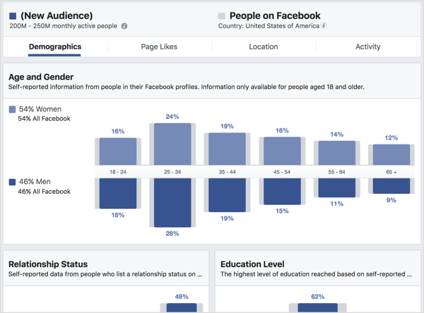 Facebook Audience Insights'ta Demografi sekmesini görüntüleyin.