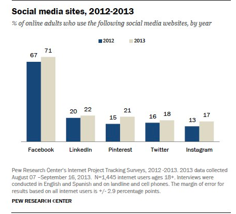 pew-sosyal-medya-platformu-kullanım-grafiği