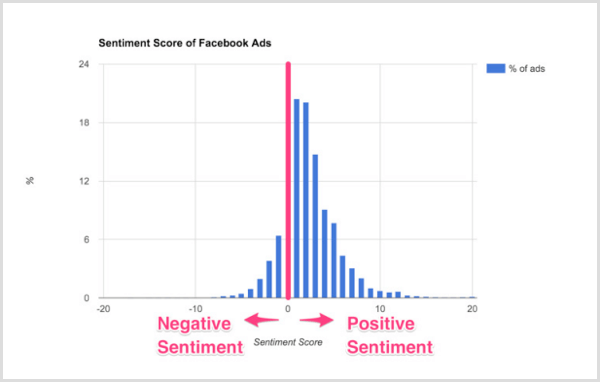 Facebook reklamlarının duyarlılık puanlarının Smart Insights tablosu.