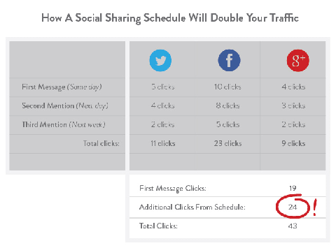 kissmetrics'ten ctr raporu