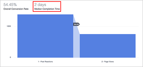 Andrew Foxwell, Facebook Analytics'teki Dönüşüm Hunileri kontrol panelinde yer alan Medyan Tamamlama Süresi metriğinin pazarlamacılar için nasıl yararlı olduğunu açıklıyor. Bir huninin mavi grafiğinin üzerinde, huninin Medyan Tamamlanma Süresi 2 gün olarak gösterilir.