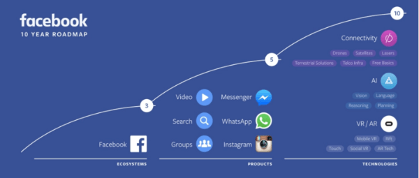 facebook on yıllık yol haritası