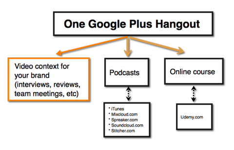 google hangout görsel içerik fikirleri