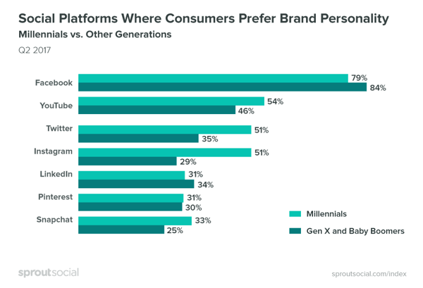 Tüketiciler markaların Facebook'ta daha cana yakın olmasını tercih ediyor.