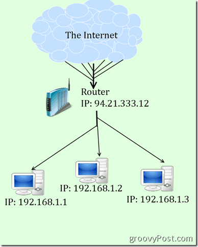 IP ve NAT'ın berbat bir diyagramı