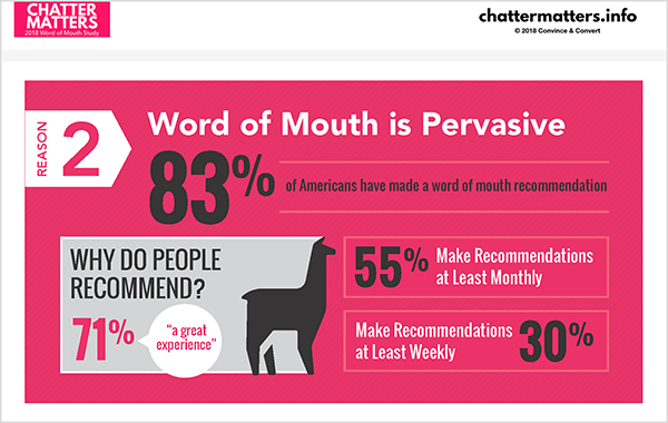 Bu, Jay Baer'in Chatter Matters araştırmasından bir infografik. Amerikalıların% 83'ünün ağızdan ağza bir tavsiyede bulunduğunu belirtiyor.
