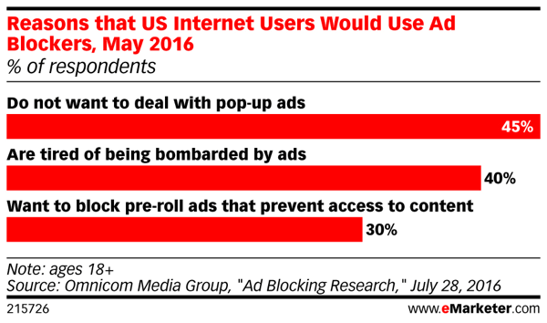 Tüketiciler, istilacı İnternet reklamcılığına karşı baskı yapıyor.