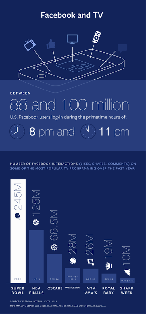 facebook ve tv infografik