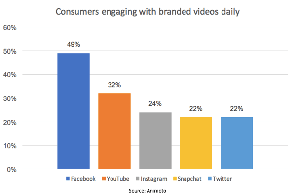 Facebook, markalı videolarla ilgilenen tüketicilerin yüzdesinde liderdir.