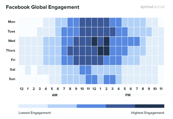 Sosyal medya pazarlamanızı analiz ederken izlenecek 10 ölçüm, zamana göre Facebook'un küresel katılımını gösteren veri örneği