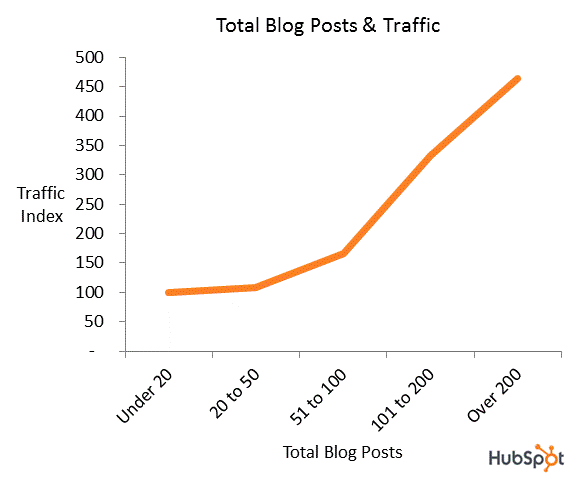 blog gönderileri trafiği