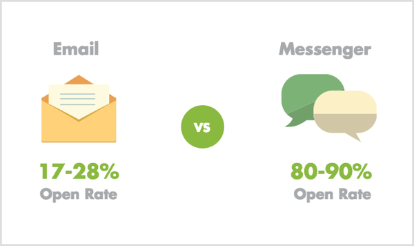 E-posta ve Messenger açılış oranları