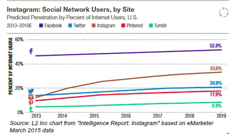 emarketer 2015'ten siteye göre sosyal ağ kullanıcıları
