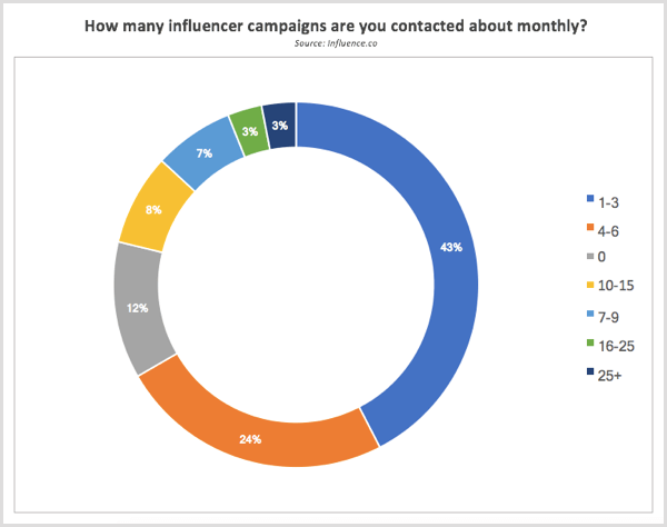 Influence.co araştırması her ay influencer kampanyaları hakkında iletişime geçti