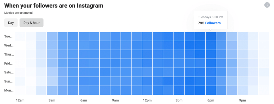 Takipçileriniz Instagram'da Olduğunda grafiğini içeren Instagram Insights resmi