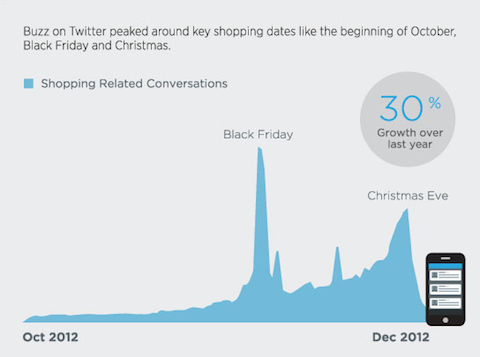 alışveriş konuşma grafiği