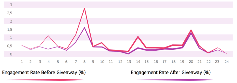Eşantiyondan önceki ve sonraki katılım oranını gösteren, eşantiyondan sonra daha düşük katılım oranını gösteren çizgi grafik