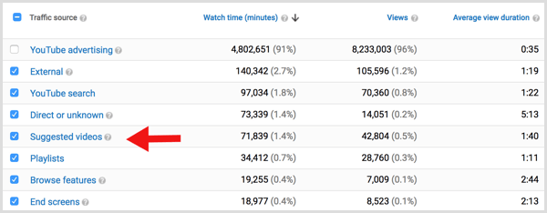 YouTube analiz trafiği önerilen videolar