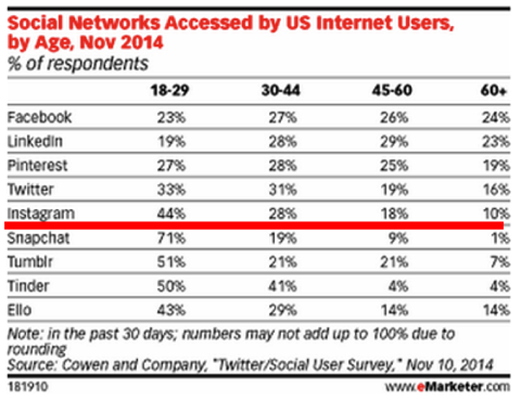 ABD kullanıcıları tarafından erişilen sosyal ağ emarketer 2014 yaşına göre