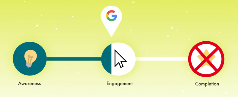 Müşteri yolculuğunu, adım olarak tamamlanmış küçük bir tam etkileşim işaretçisi ile belirtilen bir Google işaretçisiyle gösteren grafik