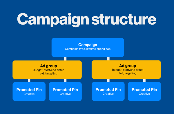 Pinterest'in yeni reklam grubu seçeneği, Tanıtılan Pinleriniz için bir kapsayıcı görevi görür ve kampanyalarınız için bütçe, hedefleme ve yürütme konusunda size daha fazla kontrol sağlar.