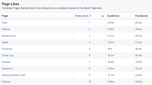 Özel hedef kitlenizle alakalı olması muhtemel Facebook sayfalarının bir listesini görüntüleyin.