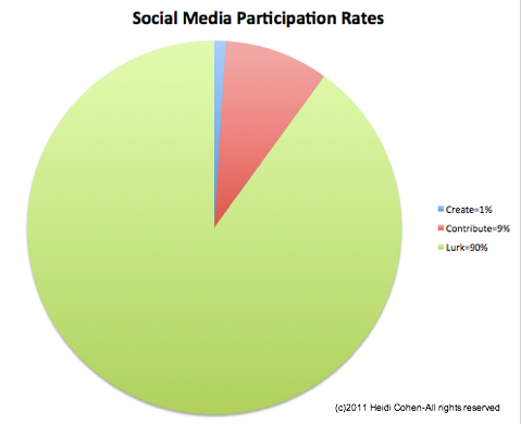 sosyal medya katılım oranları