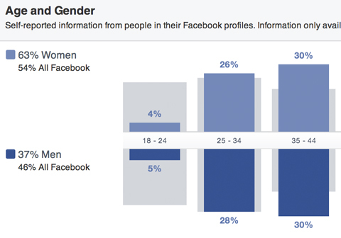 facebook kitle analizleri cinsiyet ve yaş dağılımı