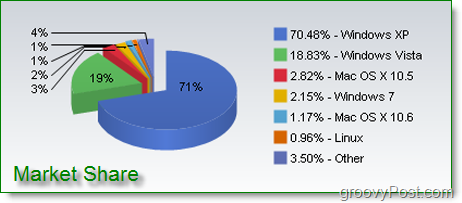 Windows 7 Satış Büyük, Ne Bir Whopper!