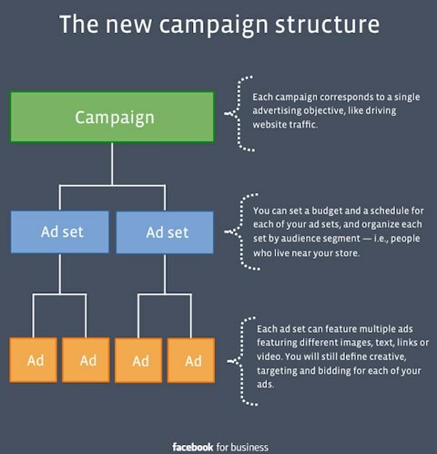 facebook kampanya yapısı
